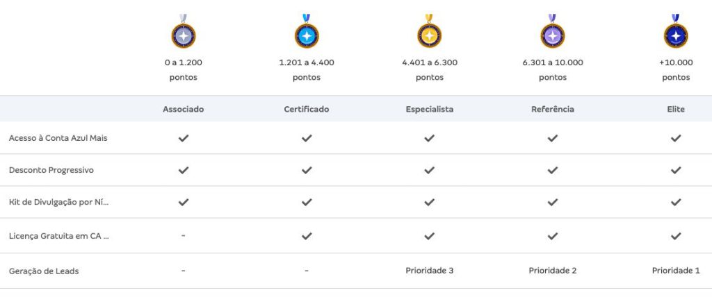 Planos do Programa de Parceria da Conta Azul para Contadores